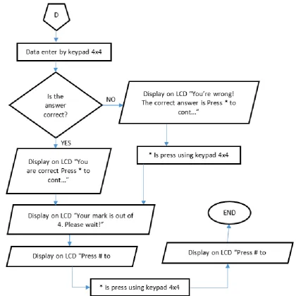 Fig. 5.Flowchart for final question feedback and total marks. 