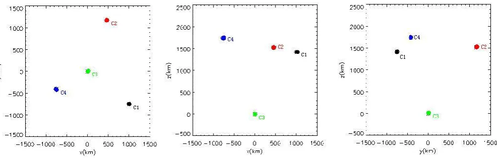Fig. 1. The conﬁguration of Cluster tetrahedron in the time interval 04:40–05:10 UT on 15 September 2001.