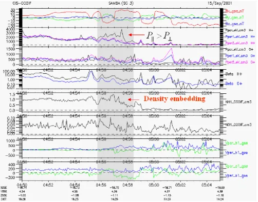 Fig. 4. 3-D momenta of proton and oxygen ions from C3. (a) the components of magnetic ﬁeld