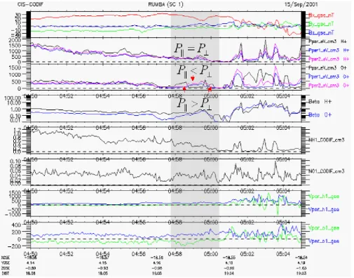 Fig. 6. 3-D momenta of proton and oxygen ions from C1. (a) the components of magnetic ﬁeld