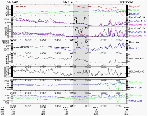 Fig. 8. 3-D momenta of proton and oxygen ions from C4. (a) the components of magnetic ﬁeld