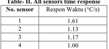 Table- II. All sensors time response Respon Waktu (°C/s) 