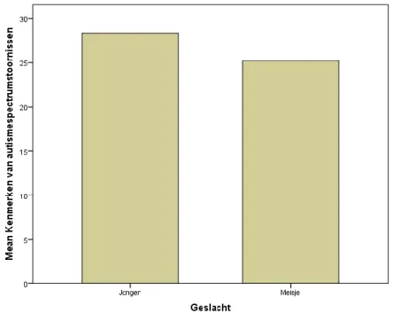 Figuur 1: Staafdiagram: Gemiddelden van jongens en meisjes op kenmerken van  autismespectrumstoornissen