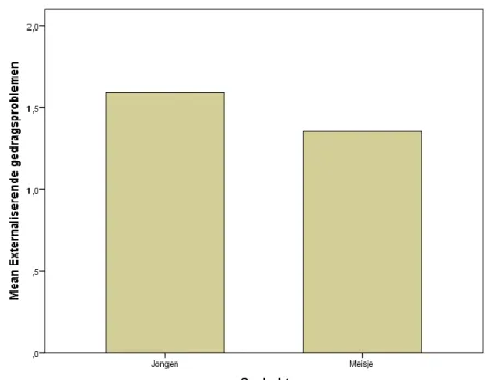 Figuur 2: Staafdiagram: Gemiddelden van jongens en meisjes op externaliserende  gedragsproblemen