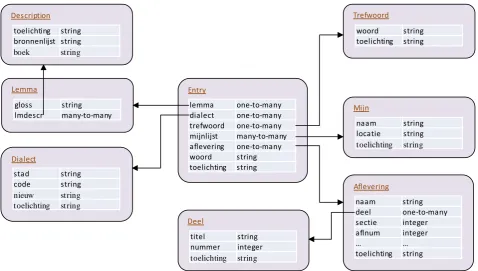 Figure 7. The data model used for the webportals of the dialect dictionaries  