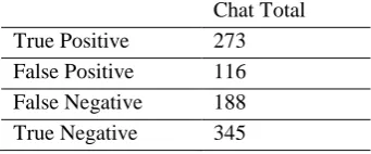 Table 5. Second Scenario Testing Result  Chat Total 