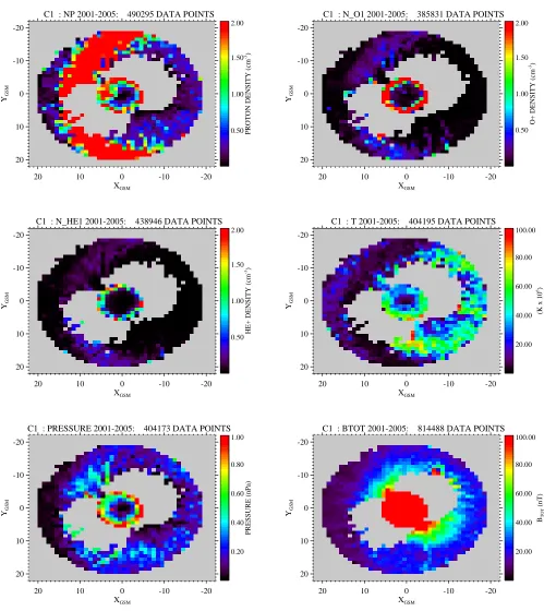 Fig. 1. Averaged (2001–2005) bulk values ofpressure and (a) H+ density, (b) O+ density, (c) He+ density, (d) H+ temperature and the values of (e) ion (f) total magnetic ﬁeld strength measured by the CODIF/FGM sensors on C1 in the GSM-xy plane.