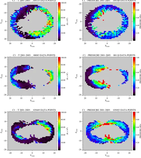 Fig. 2. Averaged plasma sheet H+ temperature and pressure in the GSM-xy, GSM-xz and GSM-yz planes averaged from CIS Cluster 1measurements from 2001–2005