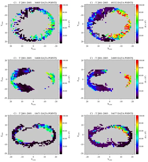 Fig. 3. Averaged H+ temperature in the GSM-xy, GSM-xz and GSM-yz planes averaged from CIS Cluster 1 measurements from 2001–2005for slow (left) and fast (right) solar wind speeds