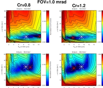 Figure 7. Normalised results from the application of Eq. (20) as a function ofand true values ofC α100,k and Reff,100,k for true values of α100 = 10 and 30 km−1 Reff,100 = 9µm with perturbed values of Cr