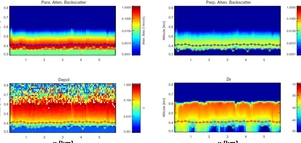Figure 9. Simulated parallel and perpendicular attenuated backscatter signals for a 355 nm depolarisation lidar with a FOV of 1 mrad