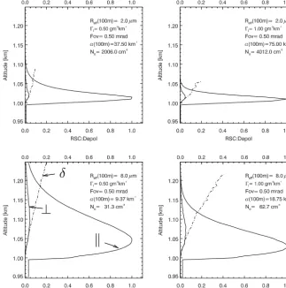 Figure 1. Example results MC calculations for a lidar wavelength of 355 nm corresponding to semi-inﬁnite clouds with a cloud base of1.0 km with the values of and at 100 m as indicated in the top-right of each panel while = 9
