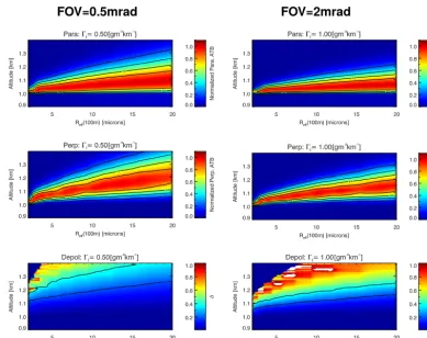 Figure 3. Example results of MC calculations for a lidar wavelength of 355 nm corresponding to semi-inﬁnite clouds with a cloud-base of1.0 km for two values of �l as a function of Reff,100 for lidar FOVs of 0.5 and 2.0 mrad
