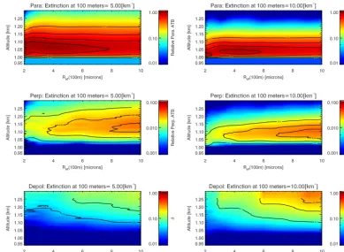 Figure 4. Example results of MC calculations for a lidar wavelength of 355 nm corresponding to semi-inﬁnite clouds with a cloud-base of1.0 km for two values of α100 as a function of Reff,100 for a lidar FOV of 1.0 mrad.