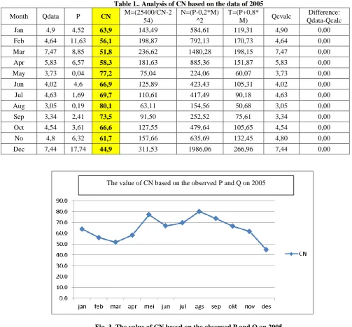 Fig. 3. The value of CN based on the observed P and Q on 2005 Table  2. The various CN every month from 1993 until 2005 
