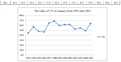 Fig. 4. The value of CN on January from 1993 until 2005 