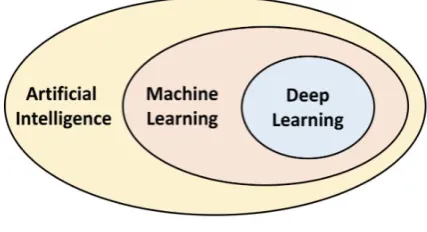 Fig. 1. AI, machine learning and deep learning paradigm 