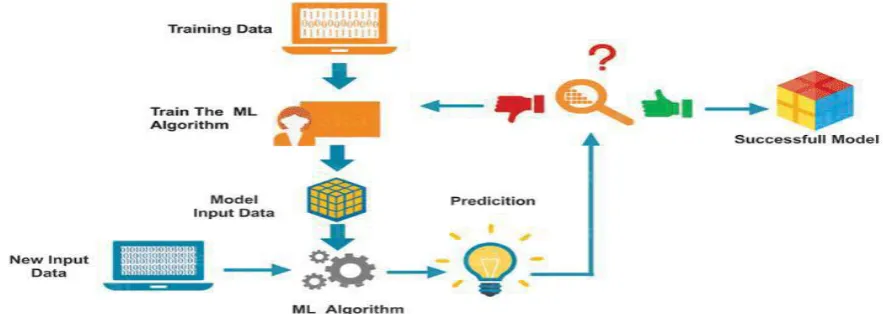 Fig. 2. Machine learning model 
