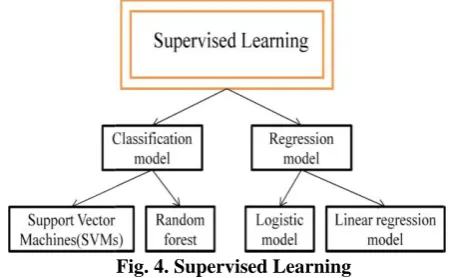 Fig. 3. Different approach of machine learning 
