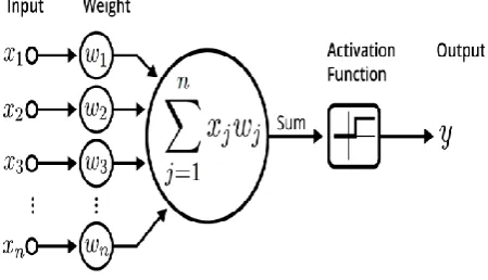 Fig. 8. Deep Neural network  signals. Deep Learning architectures have gained more 