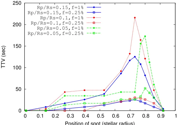 Fig. 1. Amplitude of the transit-timing variations as a function of the position of the planet-spotoverlap, and for diﬀerent combinations of the planet-to-star-radius ratio and the spot ﬁlling factor.