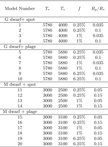 Fig. 2. Graphs of the relative error in the estimate of the radius of a transiting planet as a functionof wavelength calculated by comparing the value of the planet radius obtained from the best-ﬁttedanomaly-free light-curve with that obtained from the lig