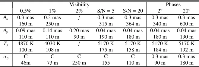 Table 1: Summary of the results obtained for the MBL tests. For each tested parameter (stellar diameterθ⋆, exoplanet diameter θp, spot temperature Ts, and exoplanet position on the stellar disc αp) we listthe lowest or highest value of our test for which a