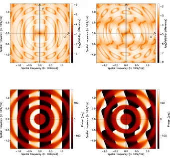 Fig. 1: Map of the signal induced by an exoplanet at (0.stellar disc in the visibility modulus (log scale, upper panels) and the phases (bottom panels), for a1 mas star.2, 0.0) mas and a spot at (0.2, 0.2) mas on the Left: exoplanet alone with θp = 0.10 ma