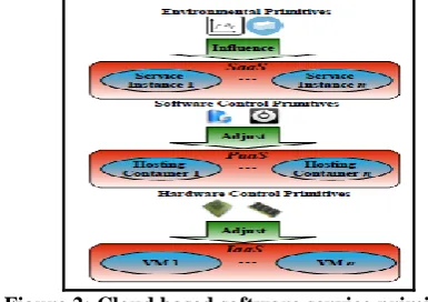 Figure 2: Cloud based software service primitives   The populaces in cloud plug in as the important influences 