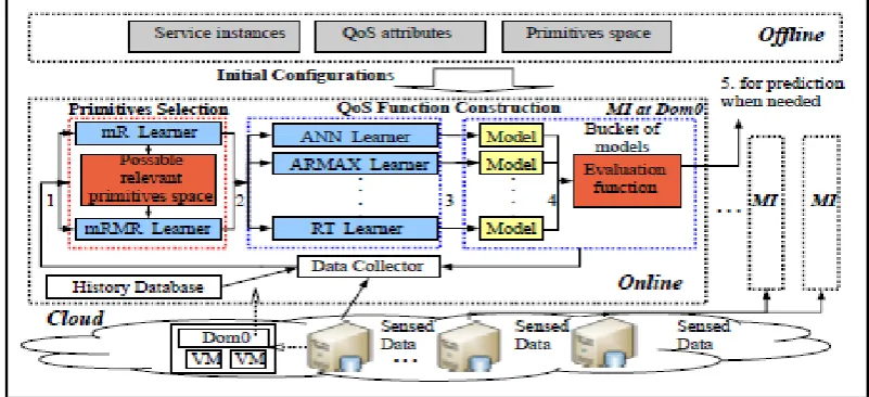 Figure 2: Overview of the proposed approach working with distributed computing based software services