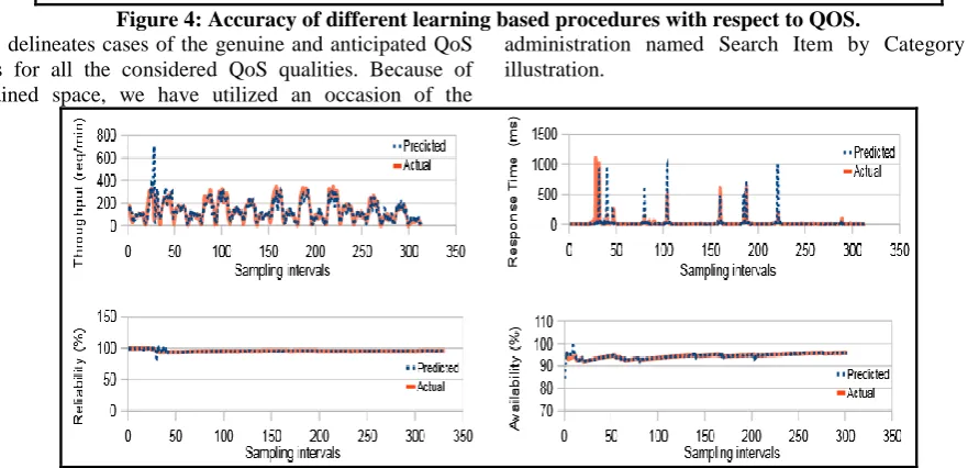 Figure 6 CPU Utilization based on different virtual services in distributed computing
