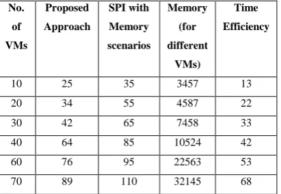 Figure 8: Time efficiency for virtual machine utilization based on different services