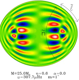 Fig. 1. Island mode in a model based on the Self-Consistent Field method [53]. New quantum numbers areindicated by the arrows.