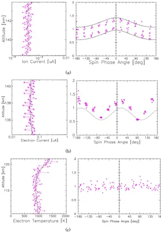 Fig. 3. (a)Fig.3 (a) Variation of ion current in the height range of 138.3-143.9km, (b)  Variation of ion current in the height range of 138.3–143.9 km,variation of electron current in the height range of 134.2-140.7km and (c) variation of electron tempera