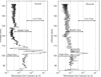 Fig. 4. Height proﬁle of the ion current from the v-i characteristic curve for the up leg (left) and the down leg (right) of the rocket trajectory.Three ampliﬁers of different gains (low, middle, and high) provide the height proﬁle of the ion current