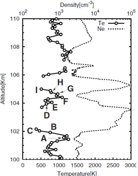 Fig. 5. Te (solid line with white circles) and Ne (dashed line) in theheight range of 100–110 km