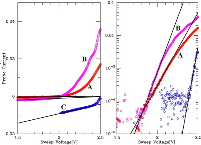 Fig. 6a.  which are marked in Fig. 5. Three v-i characteristic curves (left) and semi-log plotted electron currents (right) obtained at 3 heights denoted as A, B, and C,  