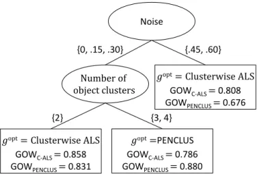 Figure 1: Optimal data-analytic regime for the additive biclustering data resulting from the newly proposed method using classification trees