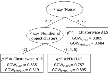 Figure 2: Optimal data-analytic regime with replacement of noise and true amount of object clus- clus-ters by proxies that are known in data-analytic practice.