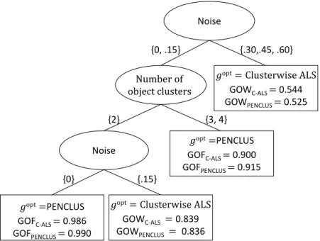 Figure A1: Optimal data-analytic regime for the additive biclustering data resulting from the newly proposed method using classification trees with as outcome measure a measure of reconstruction of T (GOF)