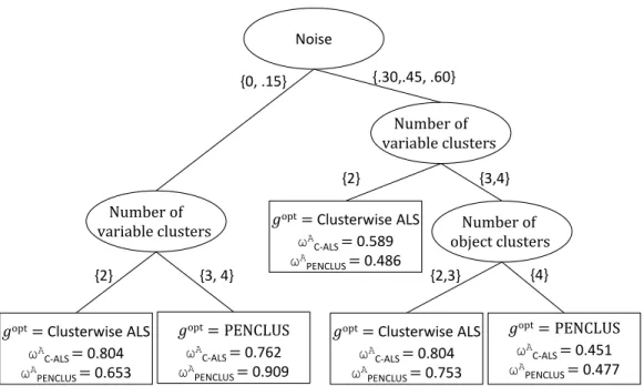 Figure A2: Optimal data-analytic regime for the additive biclustering data resulting from the newly proposed method using classification trees with as outcome measure object cluster recovery (ω A ).
