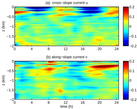 Fig. 3.2 bζ(in m sResults derived from the CTD yoyo-casts: buoyancy−2), as deﬁned in Eq