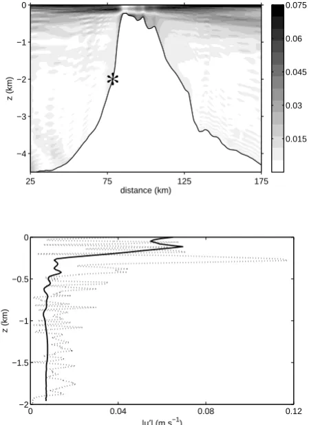 Fig. 9. The numerically modelled amplitude of the baroclinic semi-ing modelled proﬁle (solid line) at the yoyo position (marked by anasterisk above); in the same panel, thediurnal cross-slope current, |u′| (in m s−1)