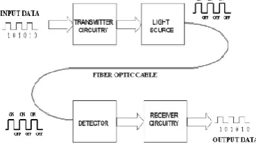 Figure 1. Optical Fiber Communication In fig 1 data is input in the form of the electric signal and then 