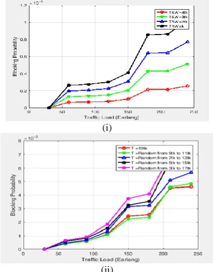 Figure 3. Blocking Probability in Proposed Work  