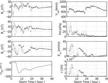 Fig. 1. Typical storm-time solar wind parameters including IMFv Bx, By, Bz components in GSM coordinate system, as well as velocity,sw, dynamic pressure, Pd, merging electric ﬁeld, Em, Akasofu parameter, ε, and Dst variations on 31 March–1 April 2001.