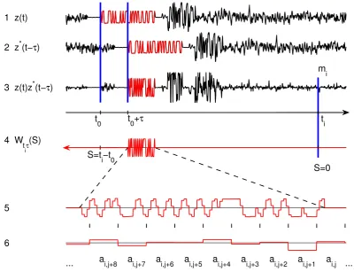 Fig. 2. Producing the linear coefﬁcients for lag proﬁle inversion: On line 1 is a short time sequence of the received signal containing onetransmission (marked with red color)