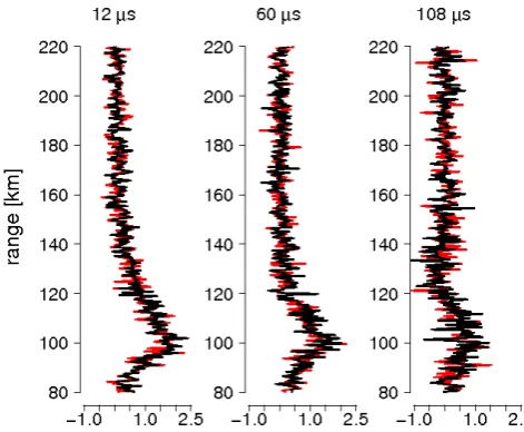 Fig. 3. Real parts of sample lag proﬁles at 12, 60 and 108 µs from25 November 2006. The decoding results are shown by red line andthe inversion results by black line