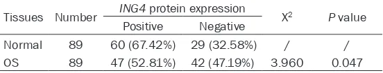 Table 1. Expressions of ING4 protein in osteosarcoma and normal tissues