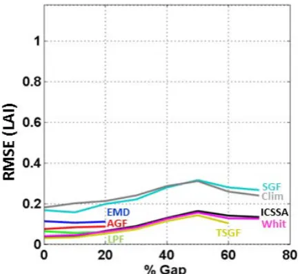 Fig. 7. RMSE as a function of % gap. The RMSE is computed be-with actual observations in LAItween LAIref and the reconstructed LAIrec time series over datessim